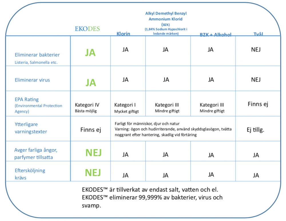 EKODES - 100 ml - Ympäristöystävällinen ja vahva desinfiointi